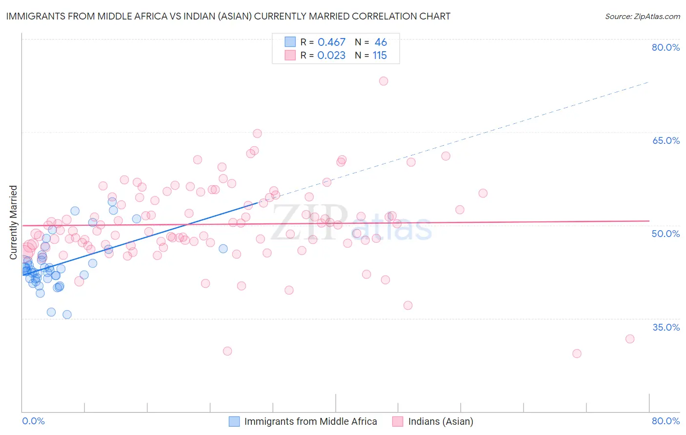 Immigrants from Middle Africa vs Indian (Asian) Currently Married
