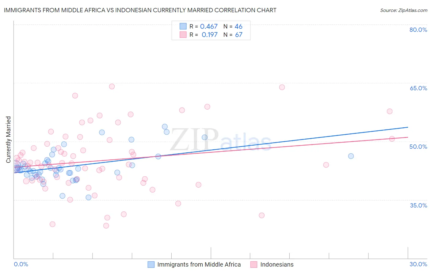 Immigrants from Middle Africa vs Indonesian Currently Married