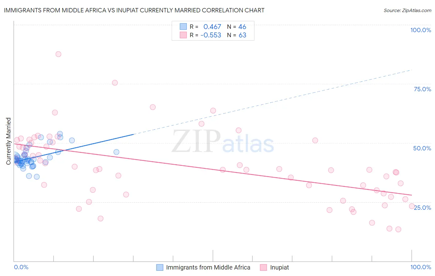 Immigrants from Middle Africa vs Inupiat Currently Married