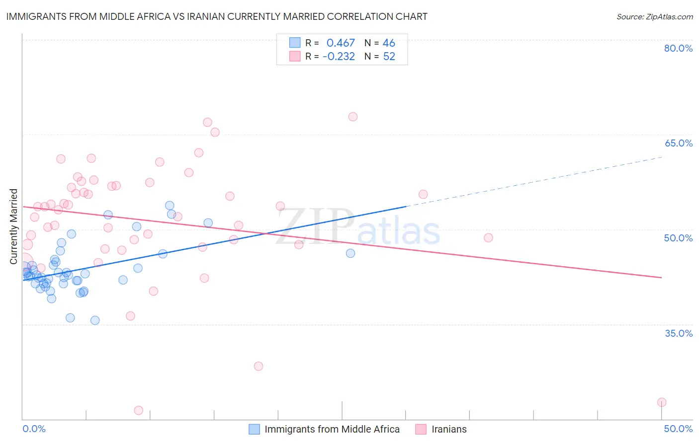 Immigrants from Middle Africa vs Iranian Currently Married