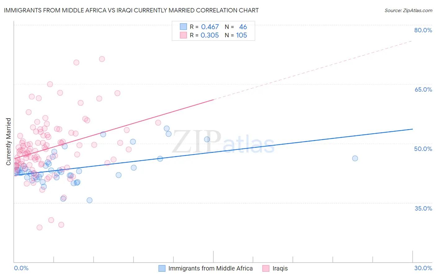 Immigrants from Middle Africa vs Iraqi Currently Married