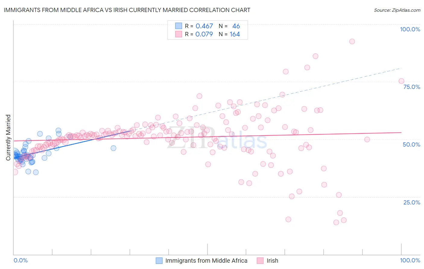 Immigrants from Middle Africa vs Irish Currently Married