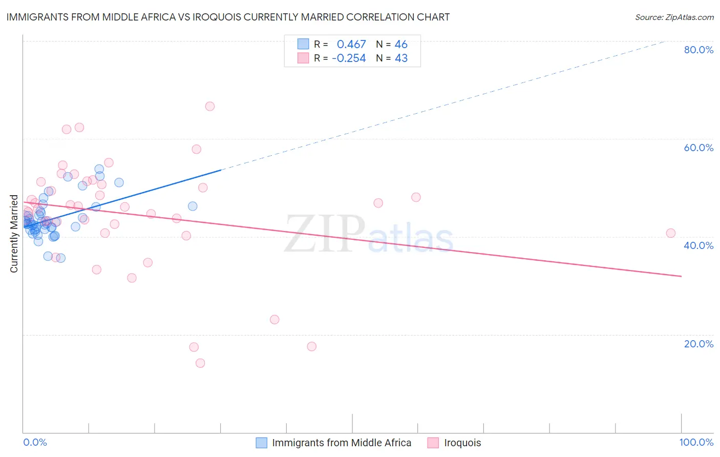 Immigrants from Middle Africa vs Iroquois Currently Married