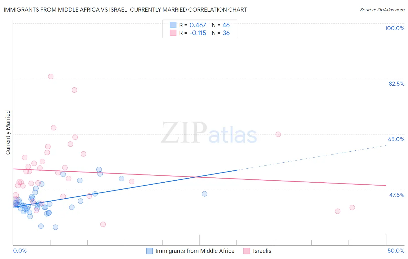 Immigrants from Middle Africa vs Israeli Currently Married