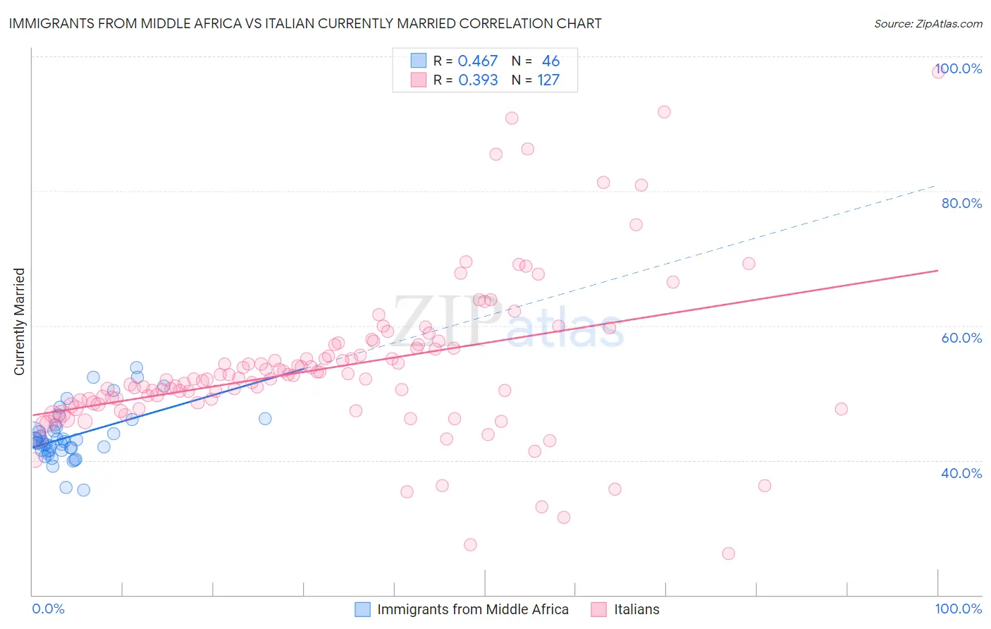 Immigrants from Middle Africa vs Italian Currently Married