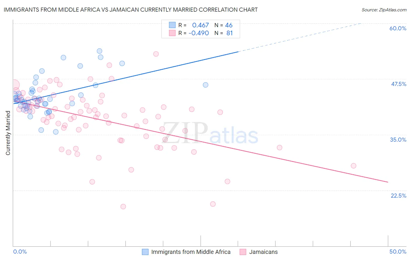Immigrants from Middle Africa vs Jamaican Currently Married