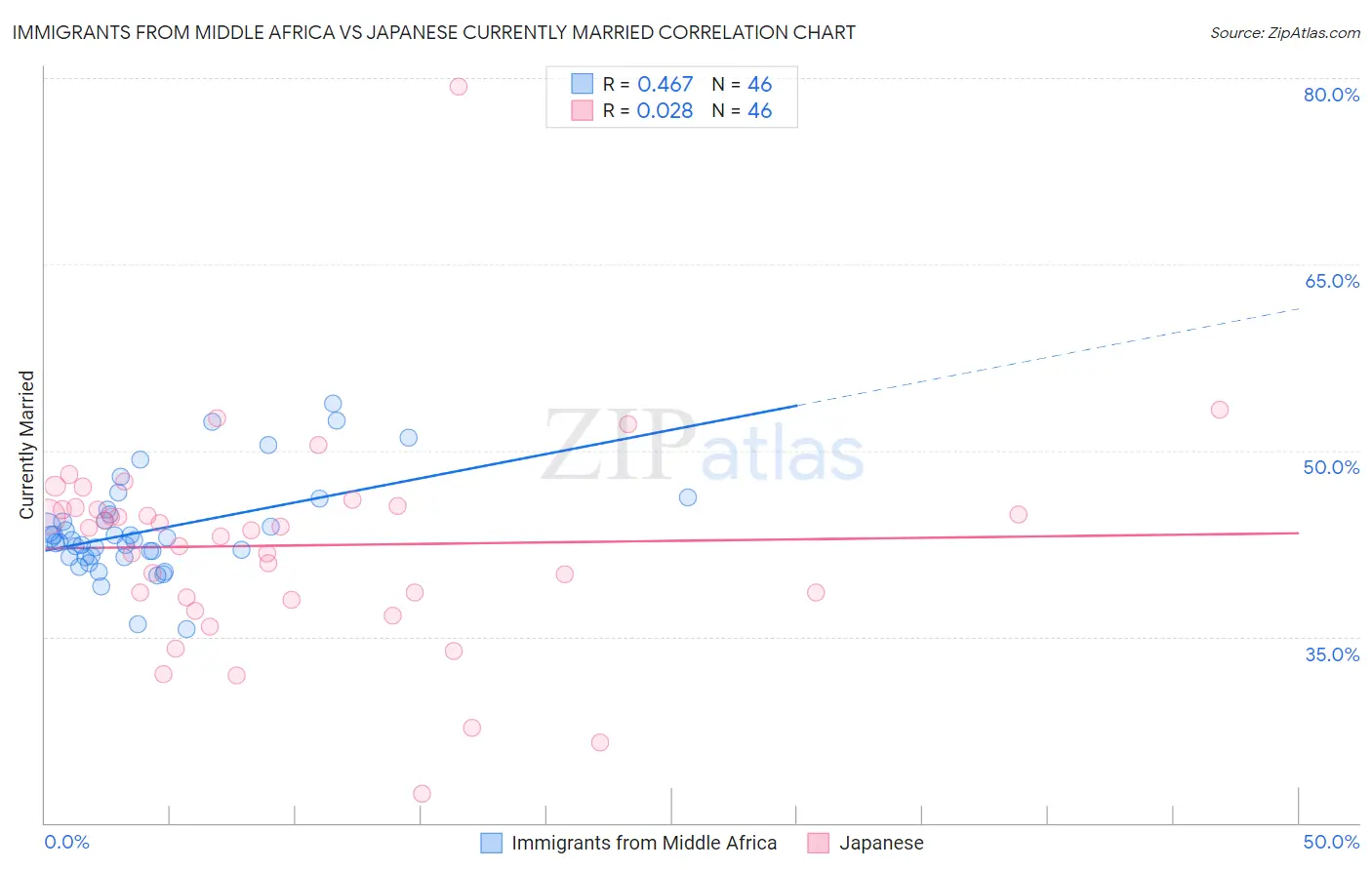 Immigrants from Middle Africa vs Japanese Currently Married