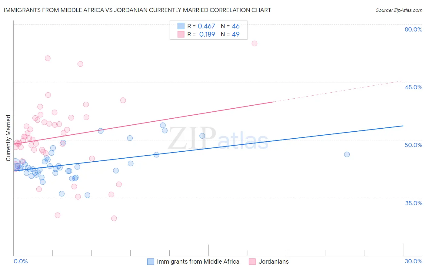 Immigrants from Middle Africa vs Jordanian Currently Married