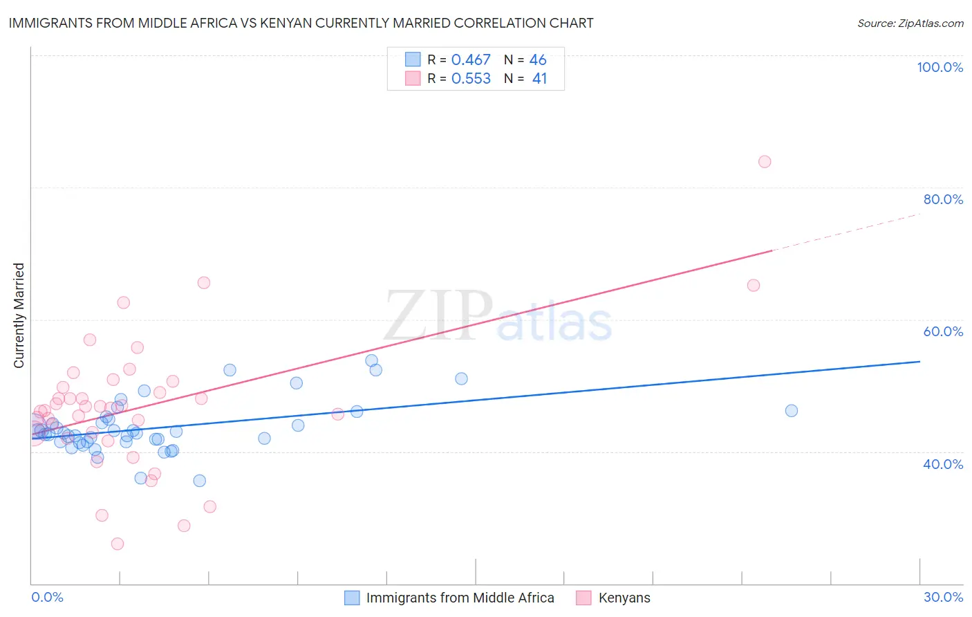 Immigrants from Middle Africa vs Kenyan Currently Married