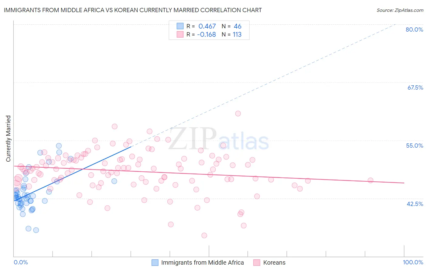 Immigrants from Middle Africa vs Korean Currently Married