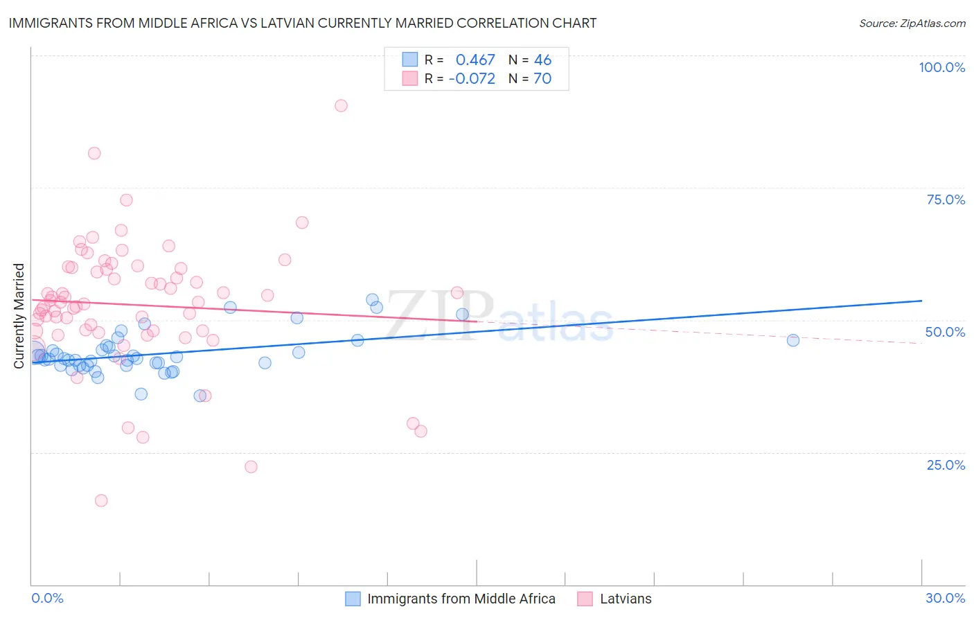 Immigrants from Middle Africa vs Latvian Currently Married