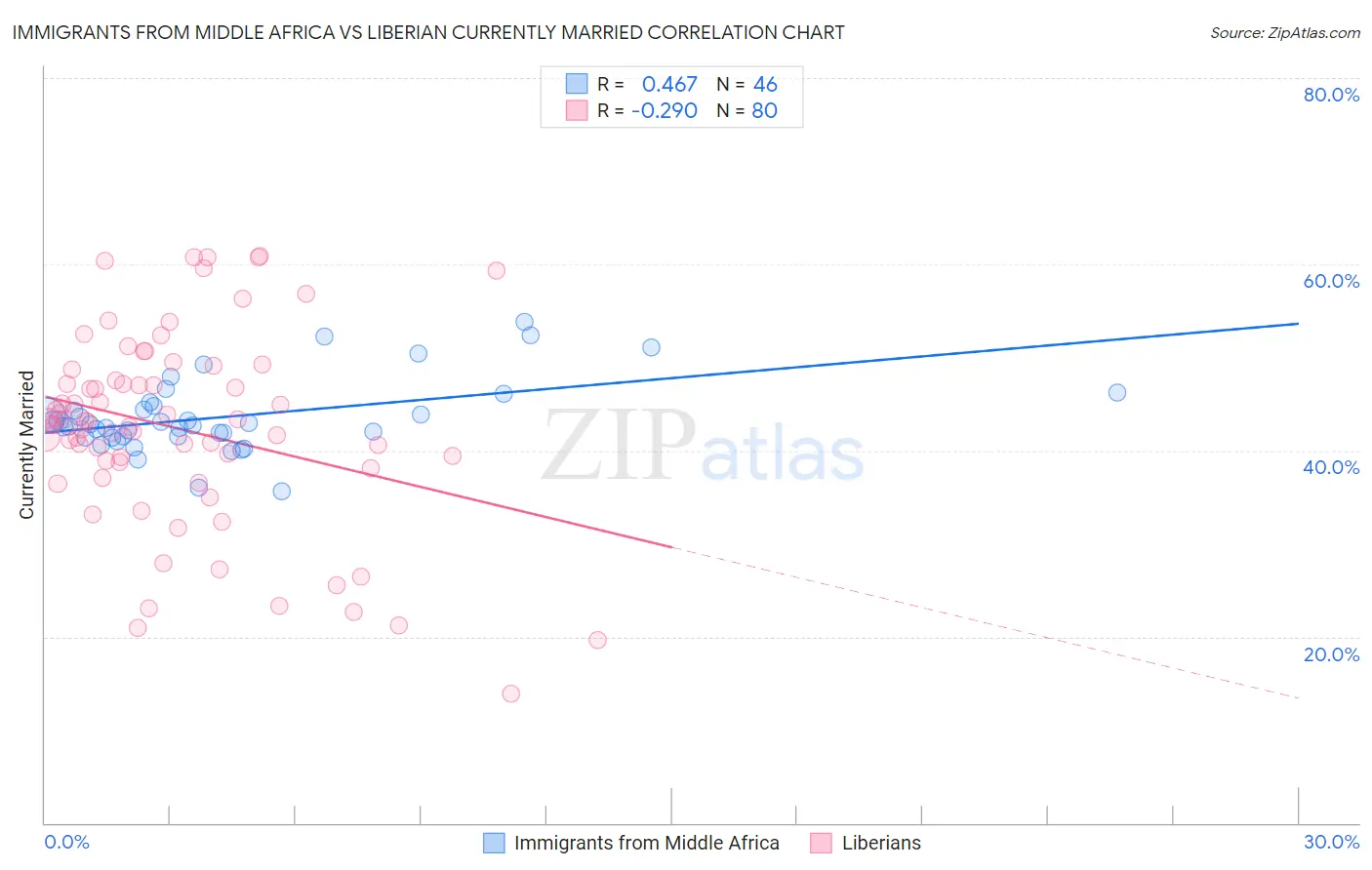 Immigrants from Middle Africa vs Liberian Currently Married