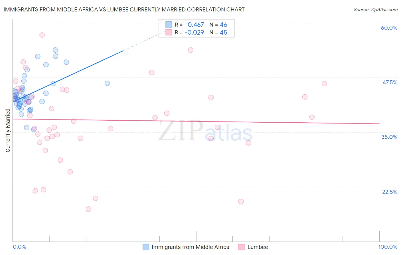 Immigrants from Middle Africa vs Lumbee Currently Married