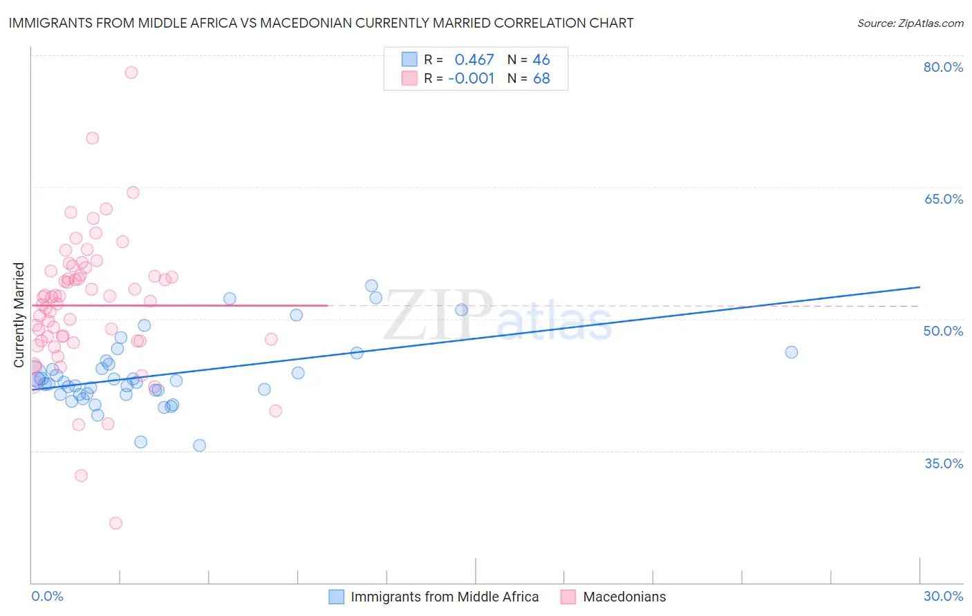Immigrants from Middle Africa vs Macedonian Currently Married