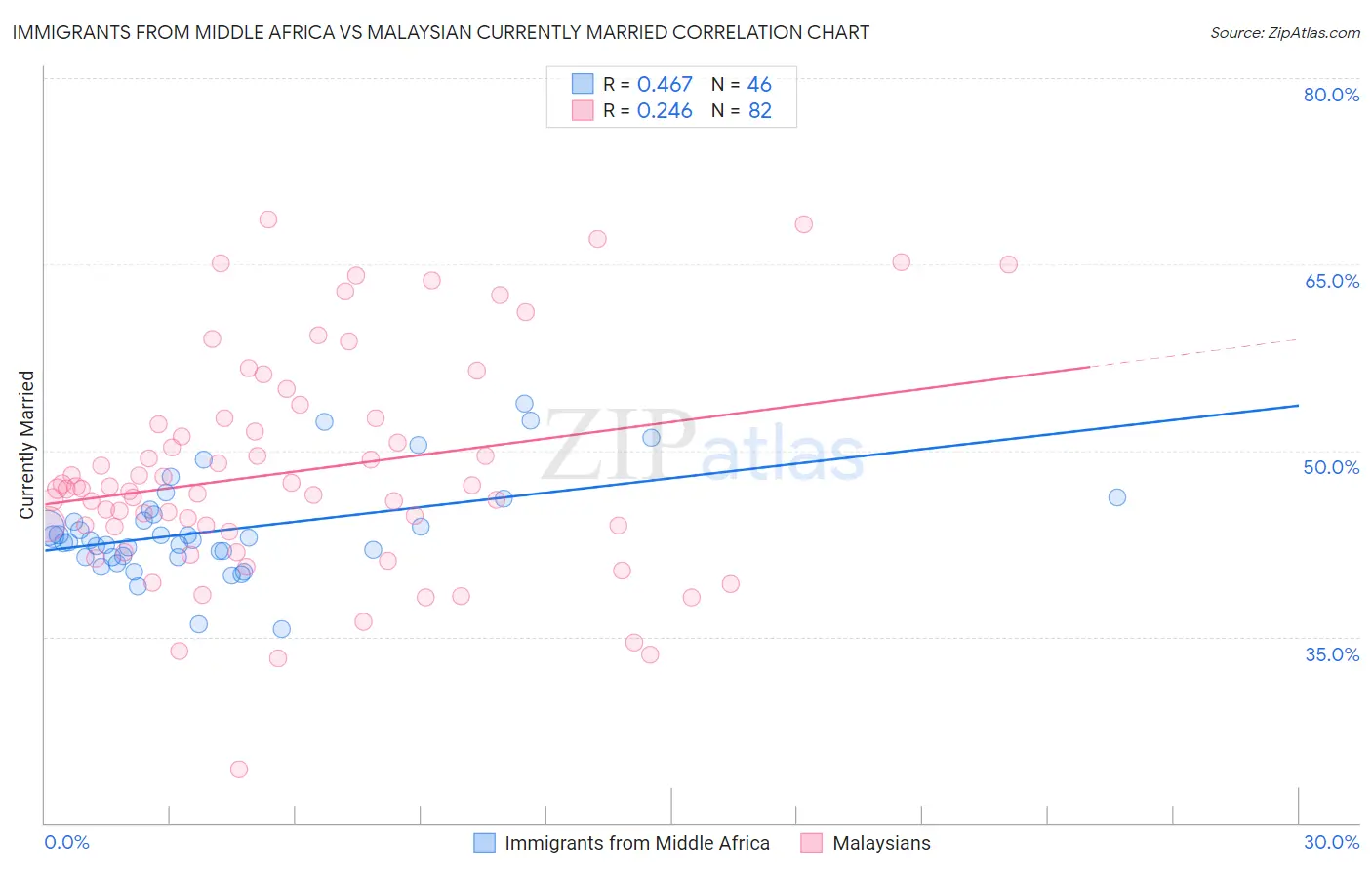 Immigrants from Middle Africa vs Malaysian Currently Married