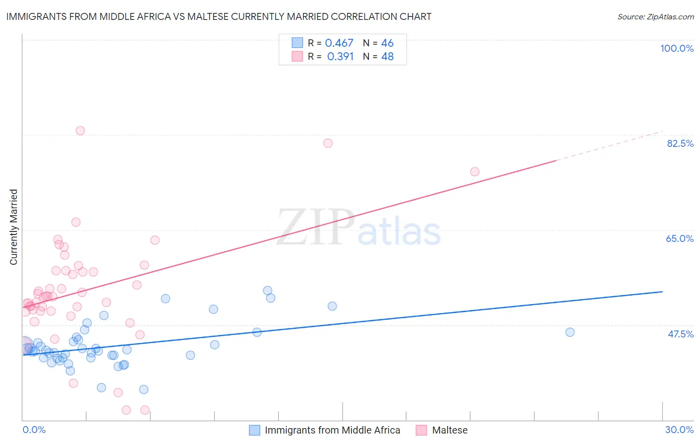 Immigrants from Middle Africa vs Maltese Currently Married