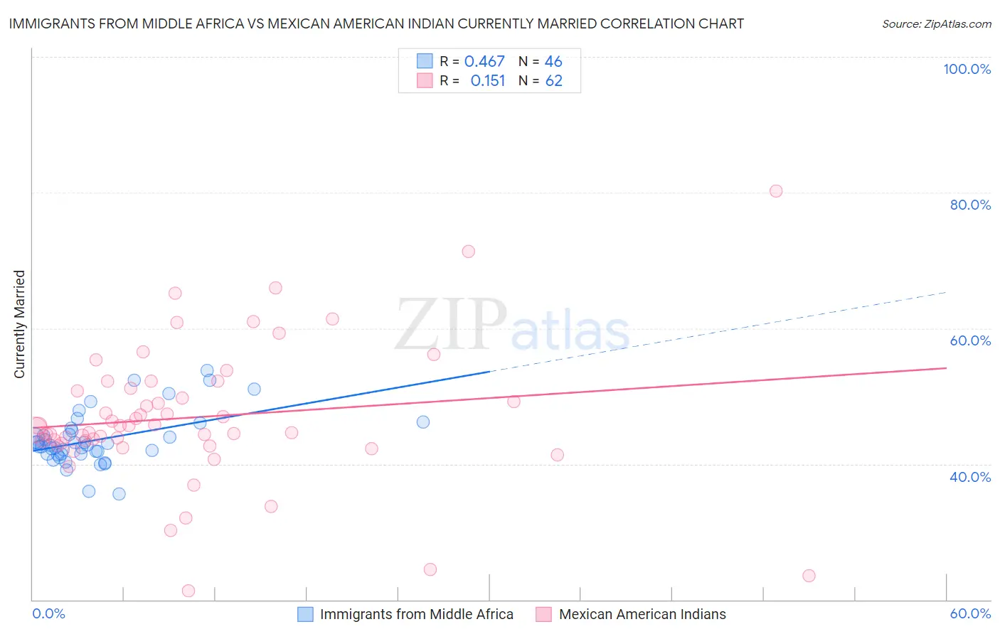 Immigrants from Middle Africa vs Mexican American Indian Currently Married