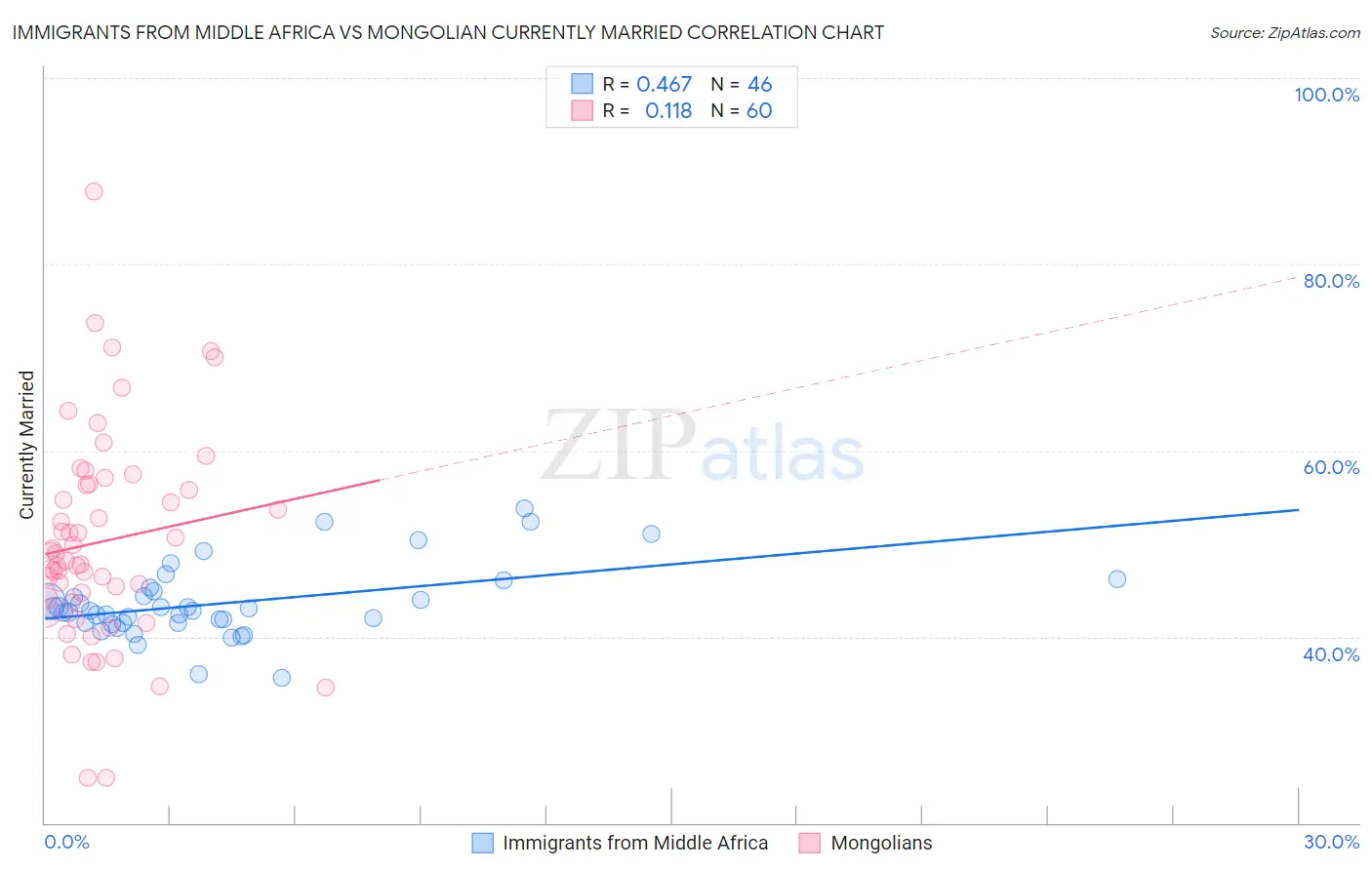 Immigrants from Middle Africa vs Mongolian Currently Married