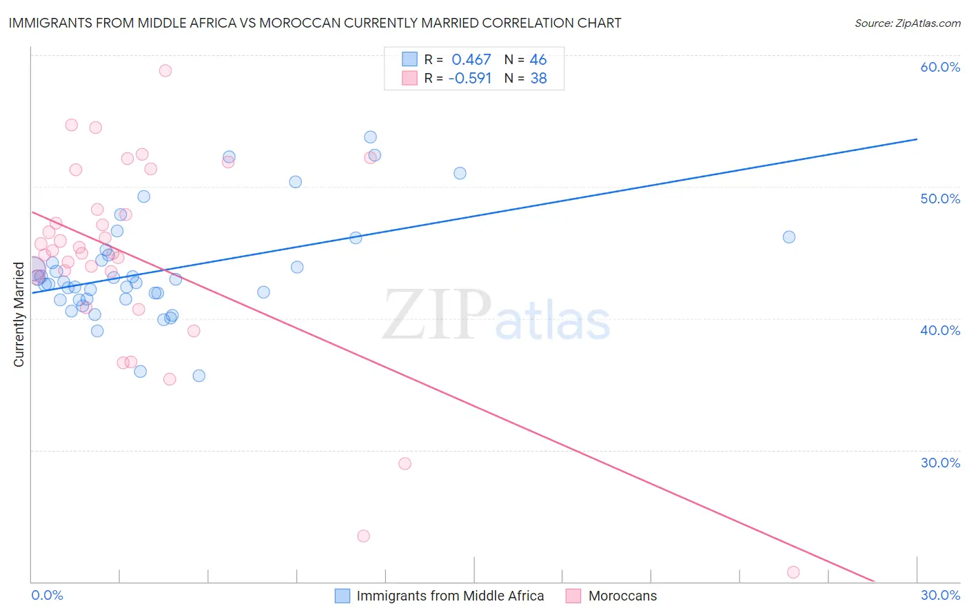 Immigrants from Middle Africa vs Moroccan Currently Married