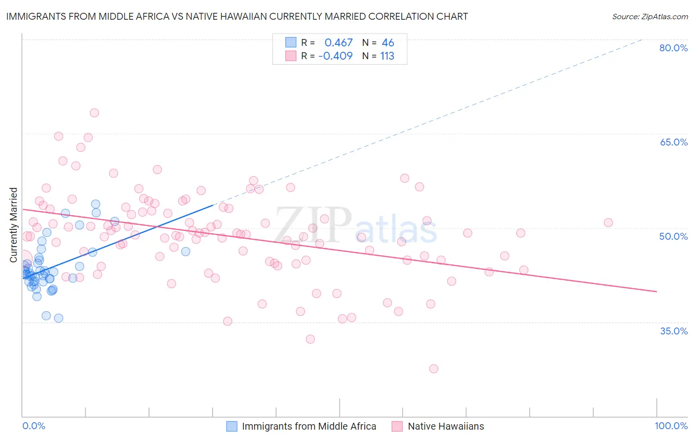 Immigrants from Middle Africa vs Native Hawaiian Currently Married
