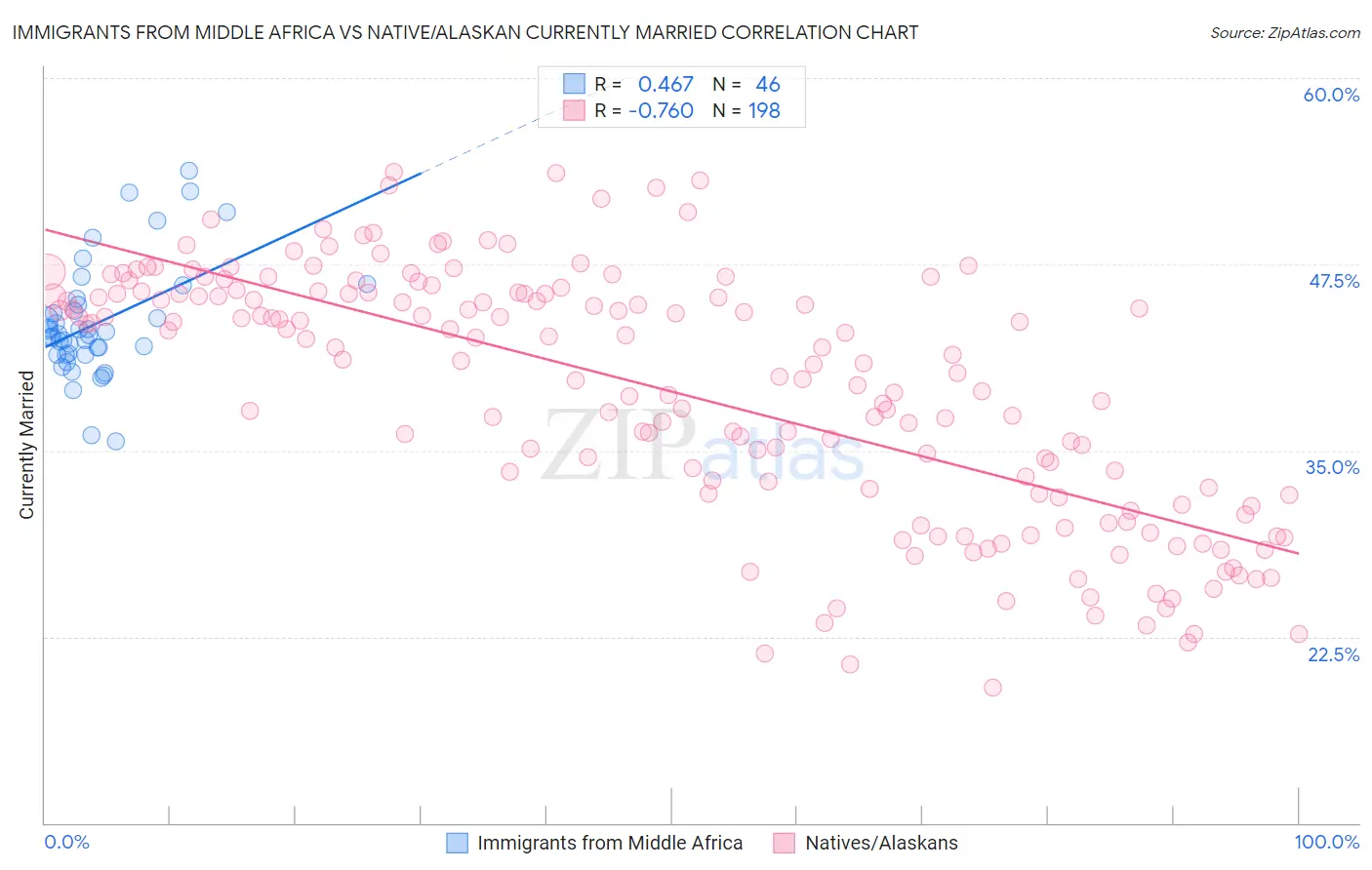 Immigrants from Middle Africa vs Native/Alaskan Currently Married