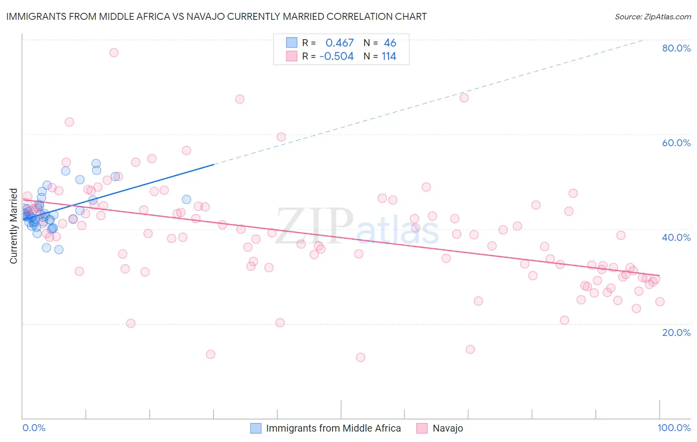 Immigrants from Middle Africa vs Navajo Currently Married