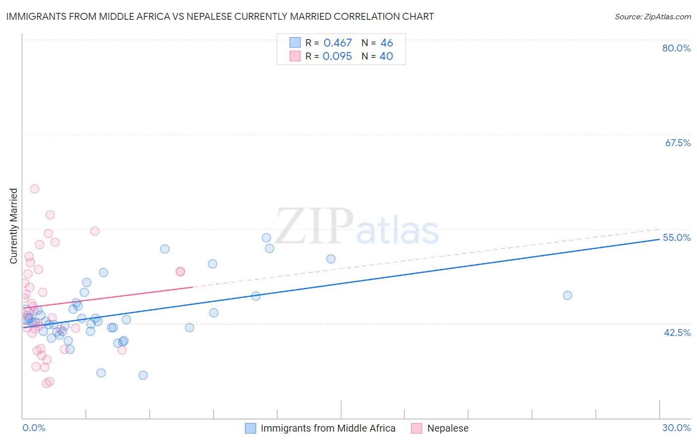 Immigrants from Middle Africa vs Nepalese Currently Married