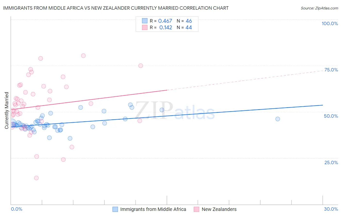 Immigrants from Middle Africa vs New Zealander Currently Married