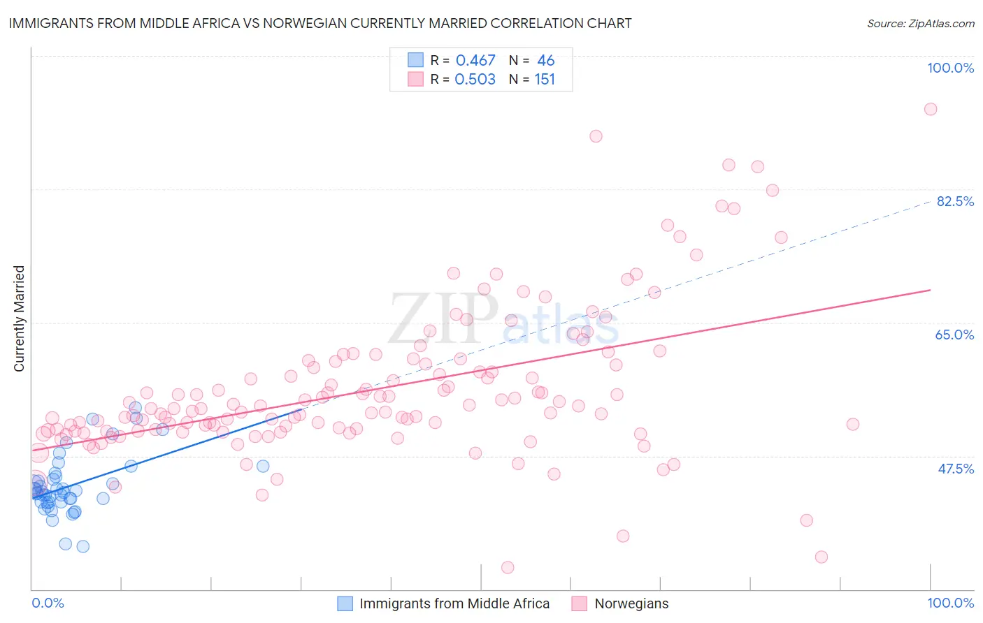 Immigrants from Middle Africa vs Norwegian Currently Married