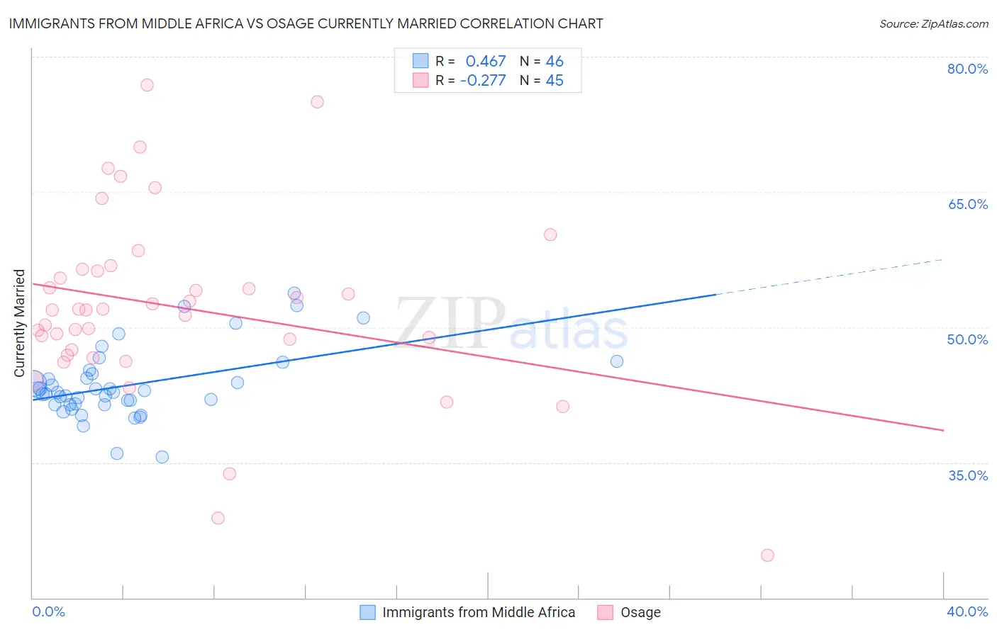 Immigrants from Middle Africa vs Osage Currently Married