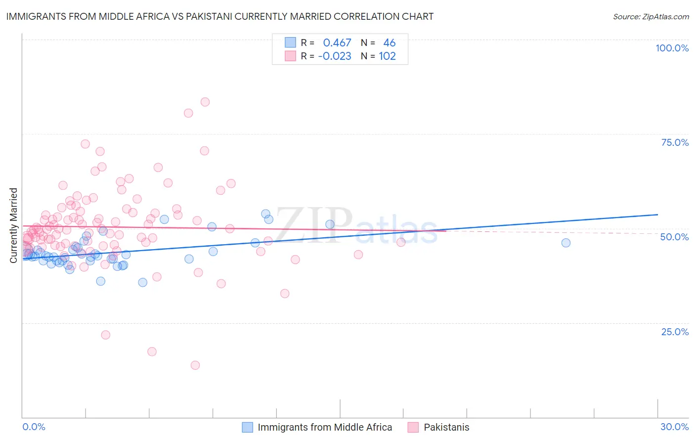 Immigrants from Middle Africa vs Pakistani Currently Married