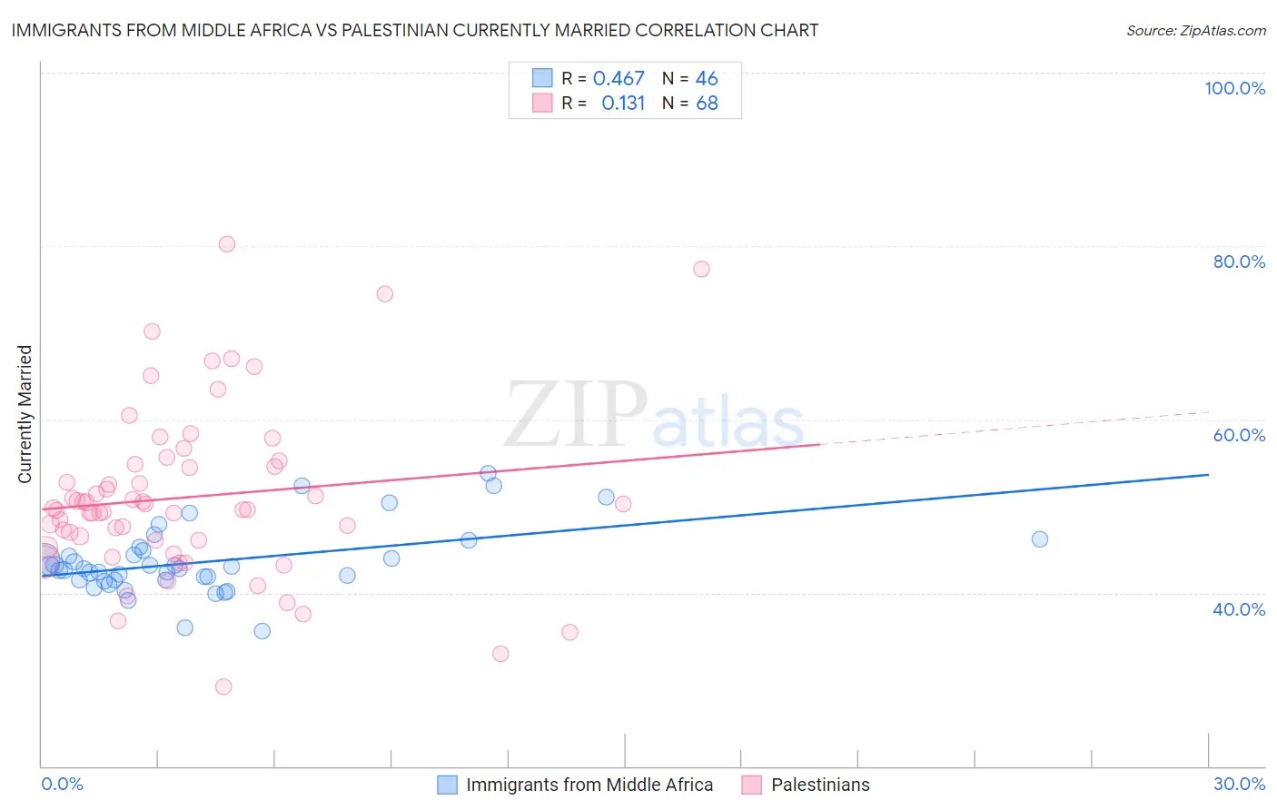 Immigrants from Middle Africa vs Palestinian Currently Married