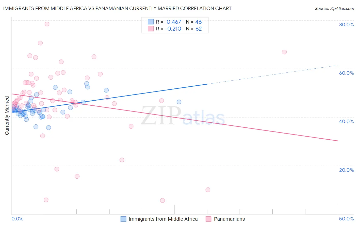 Immigrants from Middle Africa vs Panamanian Currently Married