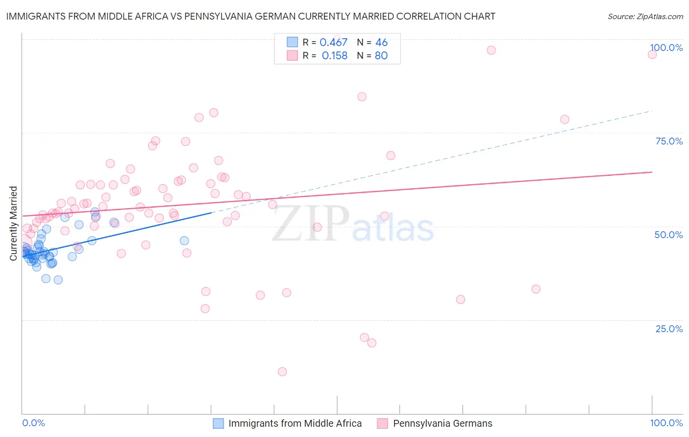 Immigrants from Middle Africa vs Pennsylvania German Currently Married