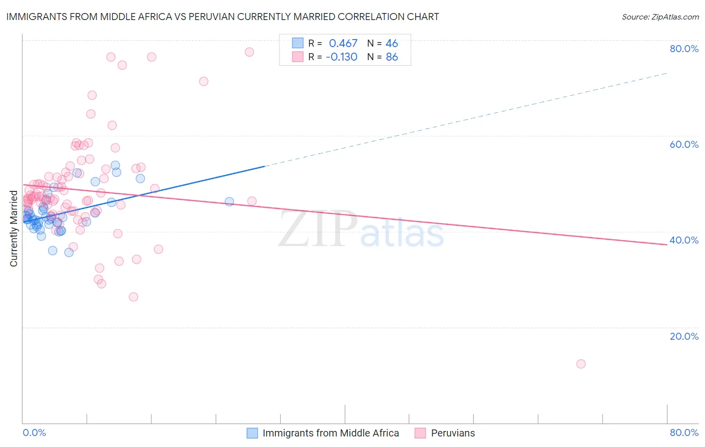 Immigrants from Middle Africa vs Peruvian Currently Married