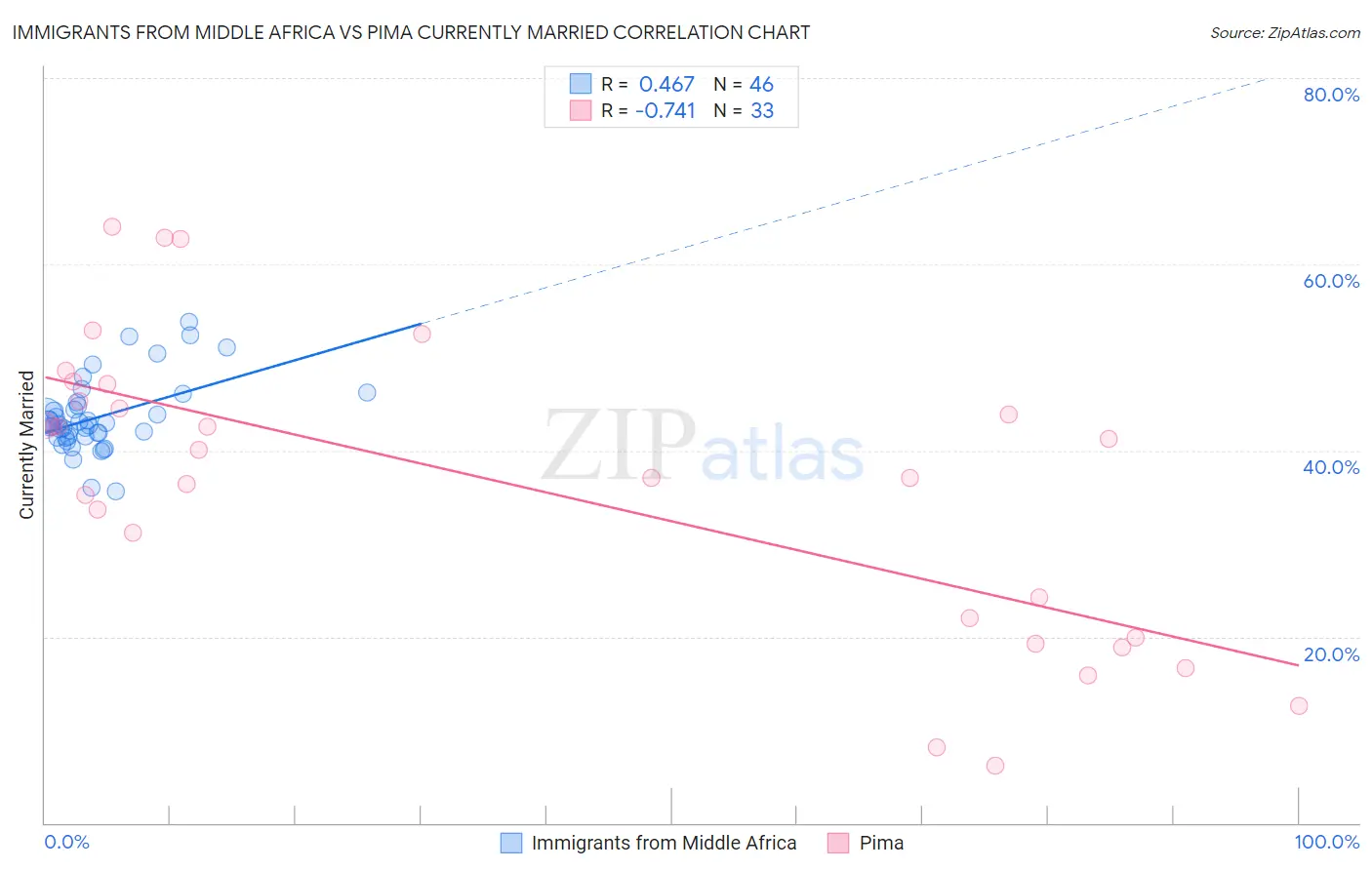 Immigrants from Middle Africa vs Pima Currently Married