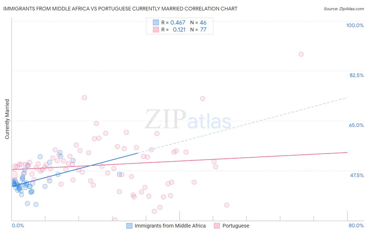Immigrants from Middle Africa vs Portuguese Currently Married