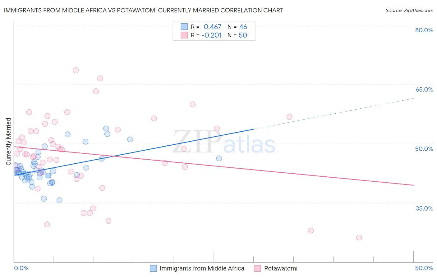 Immigrants from Middle Africa vs Potawatomi Currently Married