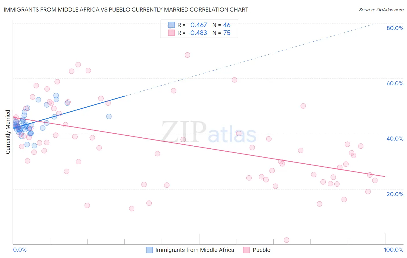 Immigrants from Middle Africa vs Pueblo Currently Married