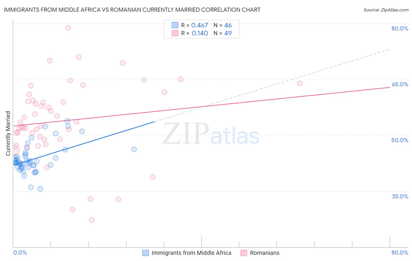 Immigrants from Middle Africa vs Romanian Currently Married