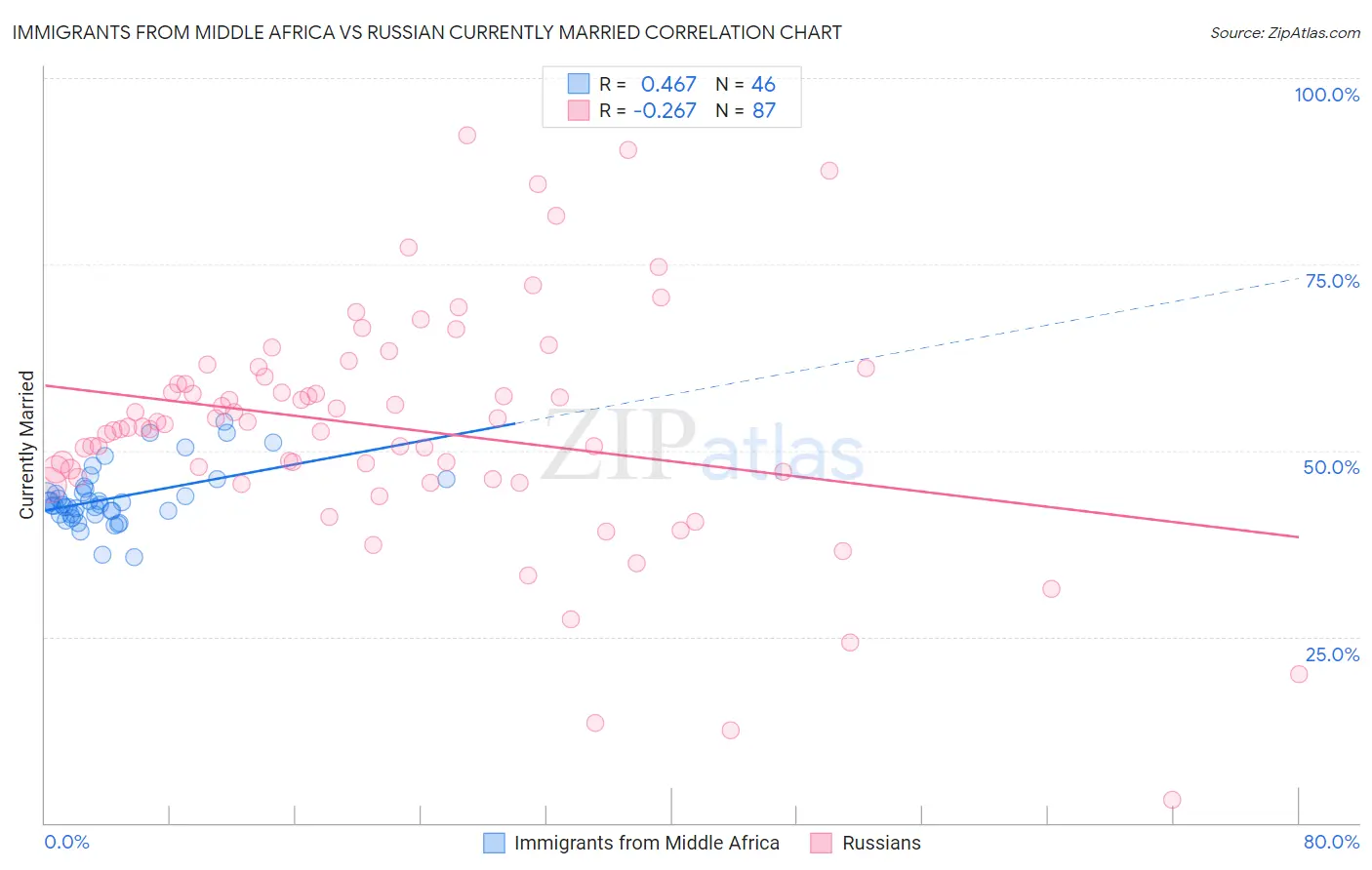 Immigrants from Middle Africa vs Russian Currently Married