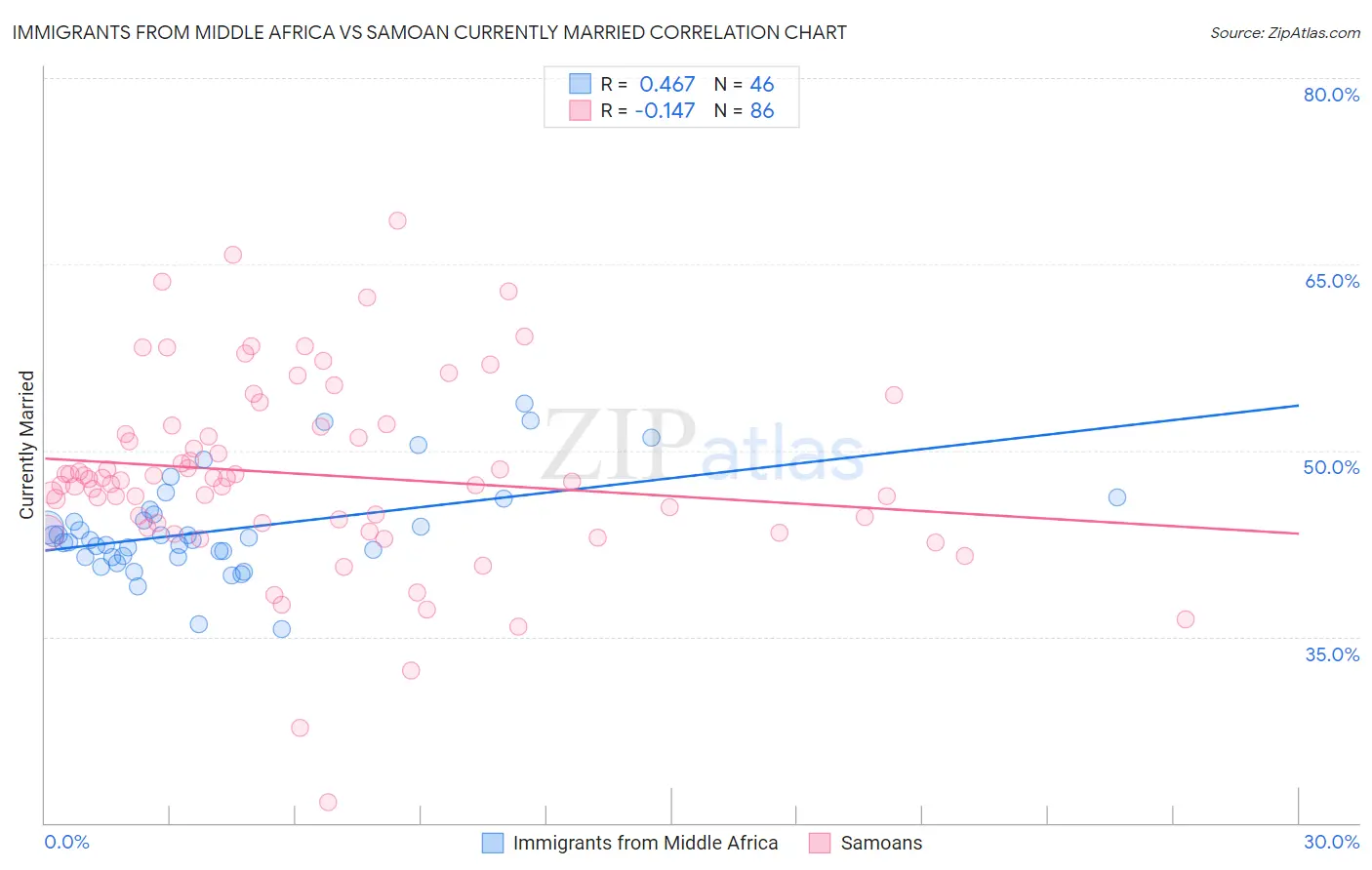 Immigrants from Middle Africa vs Samoan Currently Married