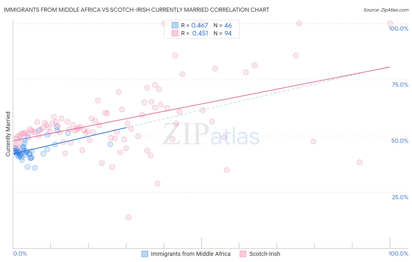 Immigrants from Middle Africa vs Scotch-Irish Currently Married