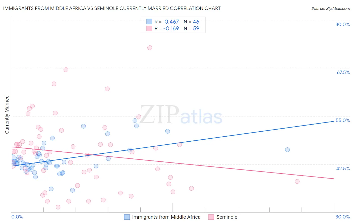 Immigrants from Middle Africa vs Seminole Currently Married