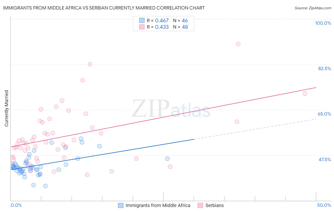 Immigrants from Middle Africa vs Serbian Currently Married