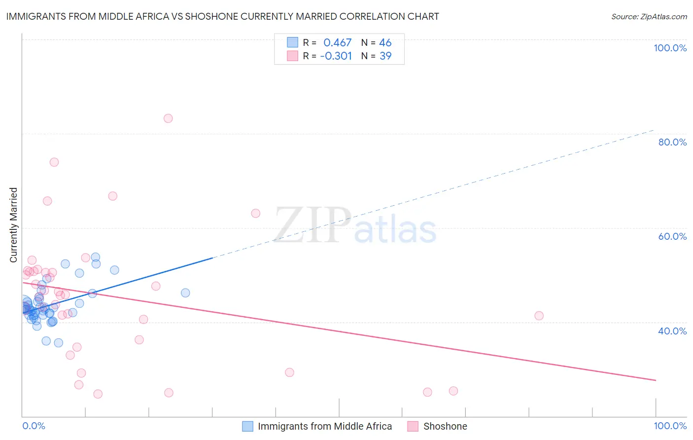 Immigrants from Middle Africa vs Shoshone Currently Married