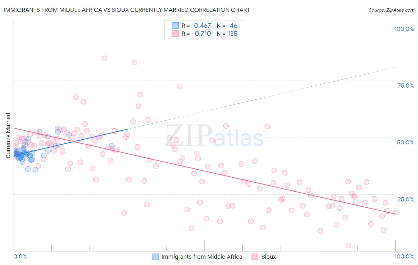 Immigrants from Middle Africa vs Sioux Currently Married