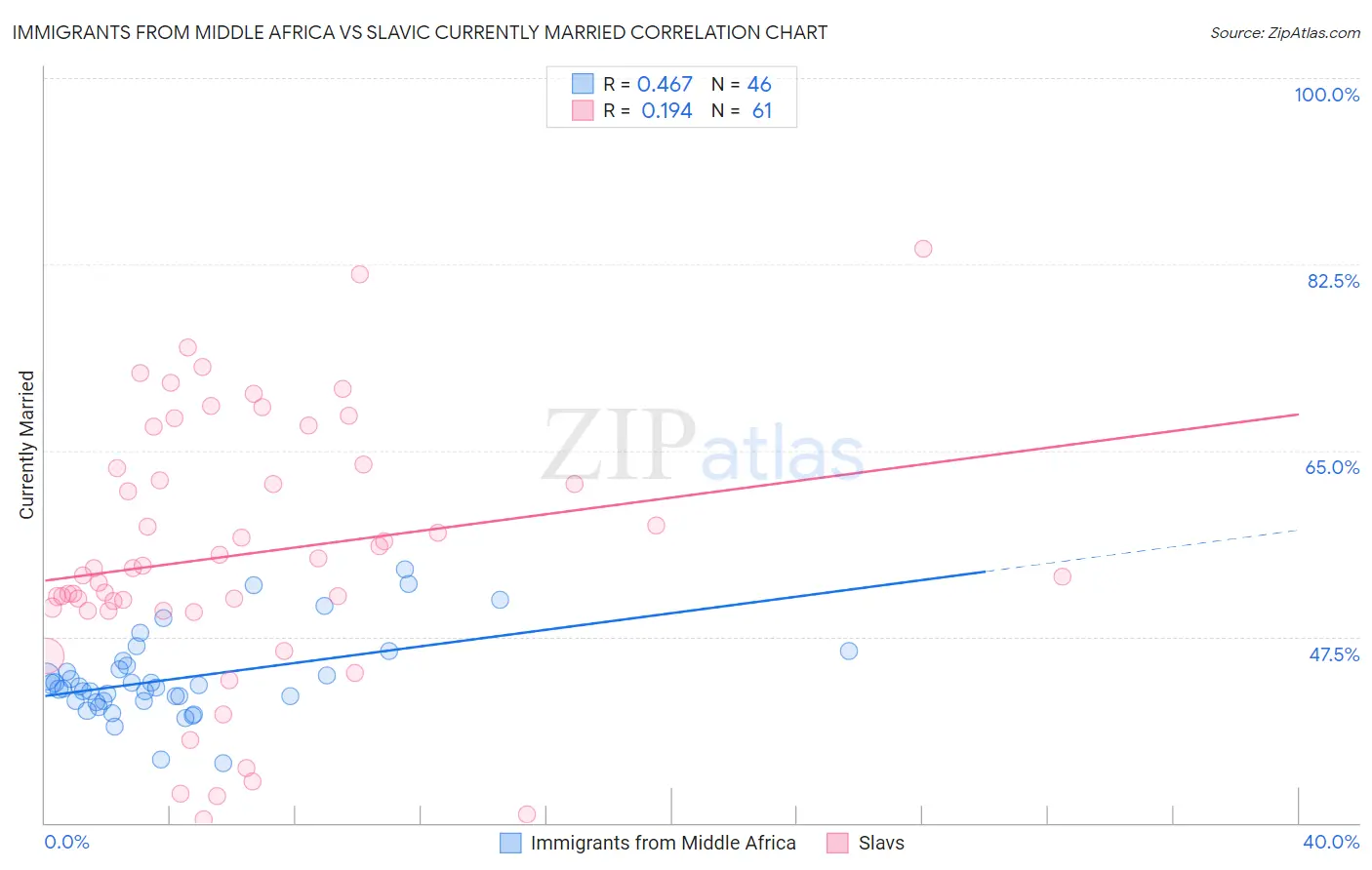 Immigrants from Middle Africa vs Slavic Currently Married