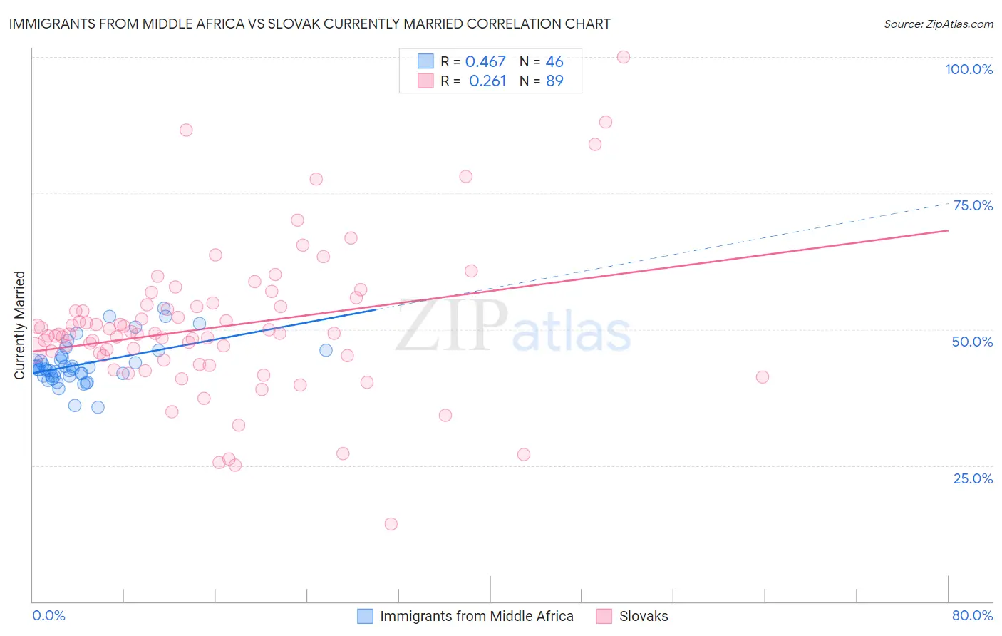 Immigrants from Middle Africa vs Slovak Currently Married