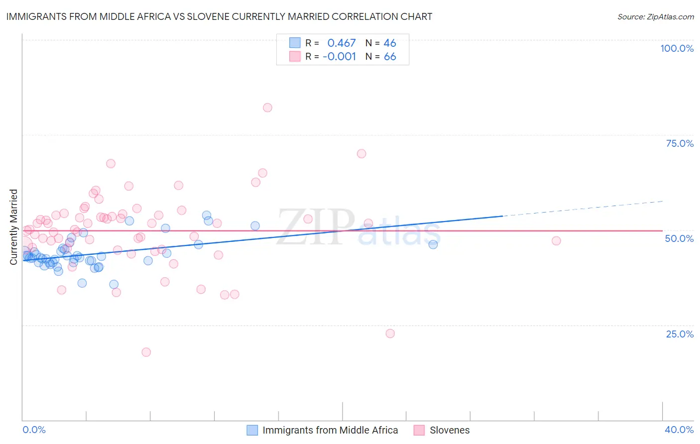 Immigrants from Middle Africa vs Slovene Currently Married